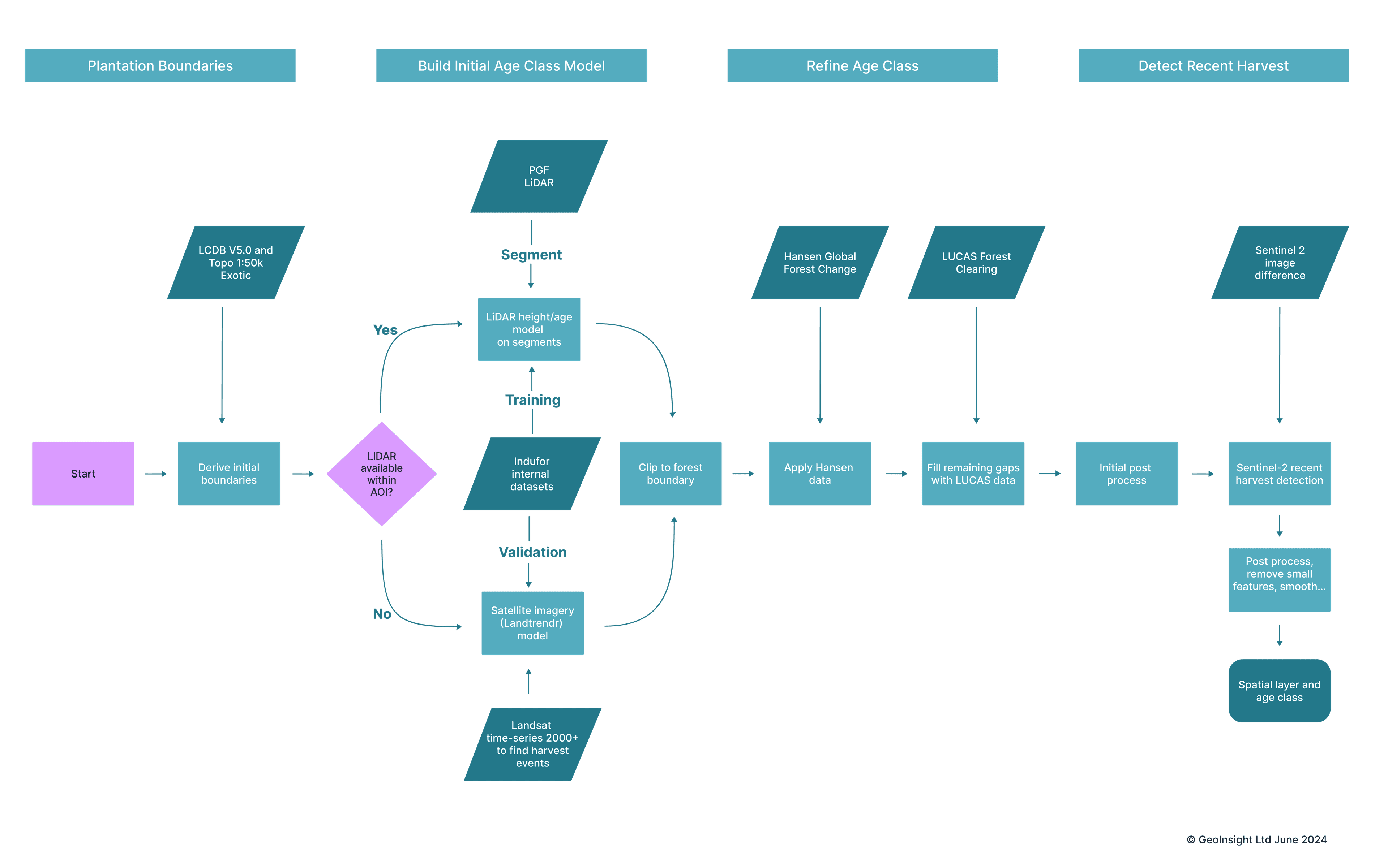 Age class process.